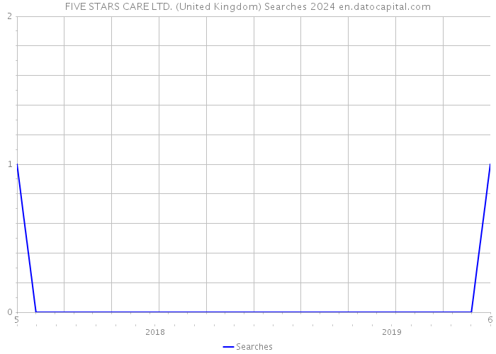FIVE STARS CARE LTD. (United Kingdom) Searches 2024 