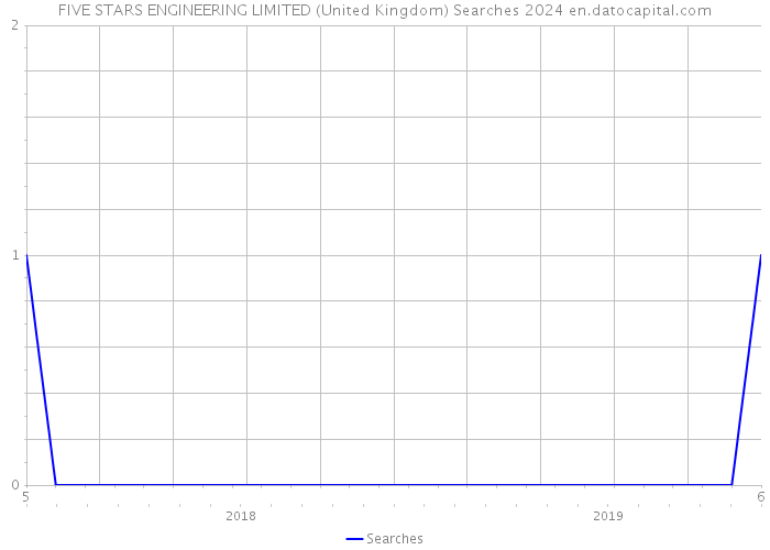 FIVE STARS ENGINEERING LIMITED (United Kingdom) Searches 2024 
