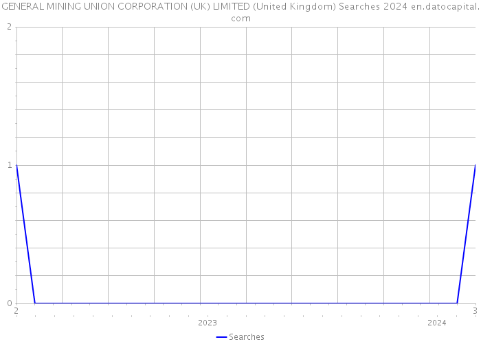 GENERAL MINING UNION CORPORATION (UK) LIMITED (United Kingdom) Searches 2024 