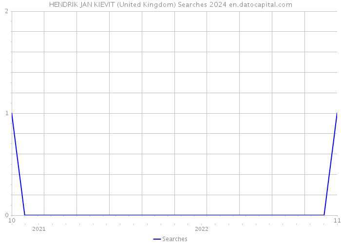 HENDRIK JAN KIEVIT (United Kingdom) Searches 2024 