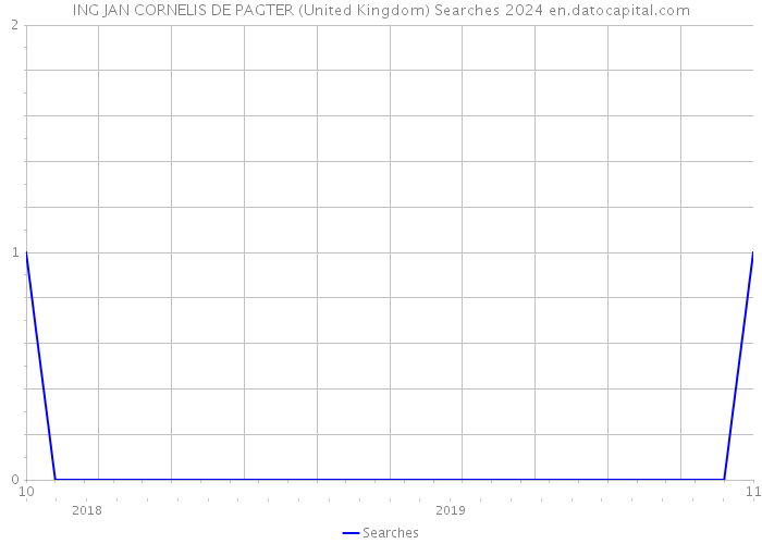 ING JAN CORNELIS DE PAGTER (United Kingdom) Searches 2024 