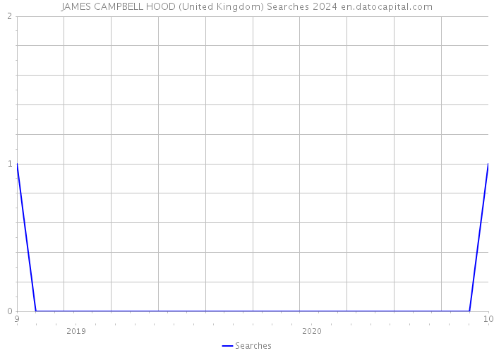 JAMES CAMPBELL HOOD (United Kingdom) Searches 2024 