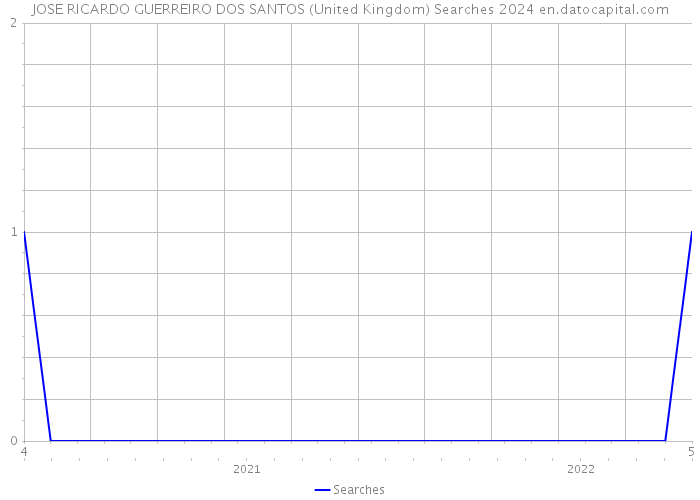 JOSE RICARDO GUERREIRO DOS SANTOS (United Kingdom) Searches 2024 