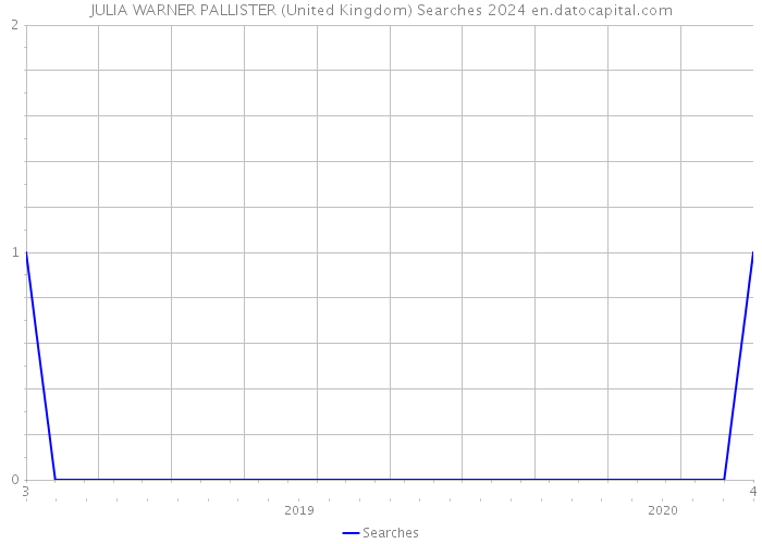 JULIA WARNER PALLISTER (United Kingdom) Searches 2024 