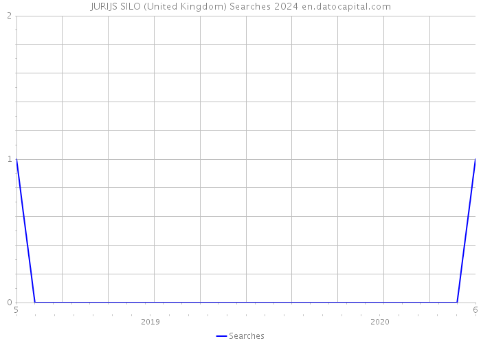 JURIJS SILO (United Kingdom) Searches 2024 