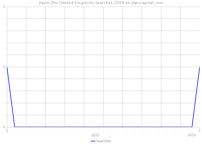 Jiayin Zhu (United Kingdom) Searches 2024 