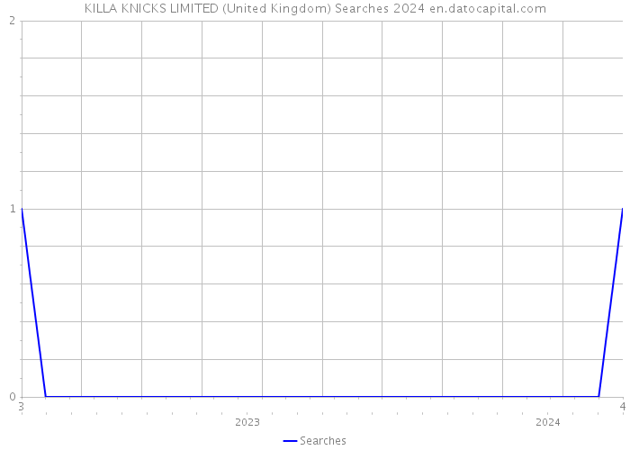 KILLA KNICKS LIMITED (United Kingdom) Searches 2024 