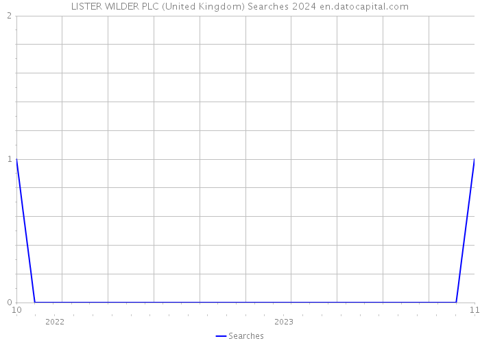 LISTER WILDER PLC (United Kingdom) Searches 2024 