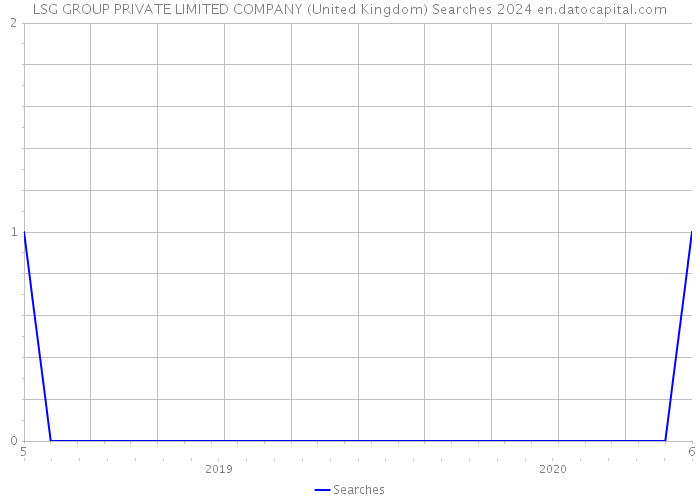 LSG GROUP PRIVATE LIMITED COMPANY (United Kingdom) Searches 2024 
