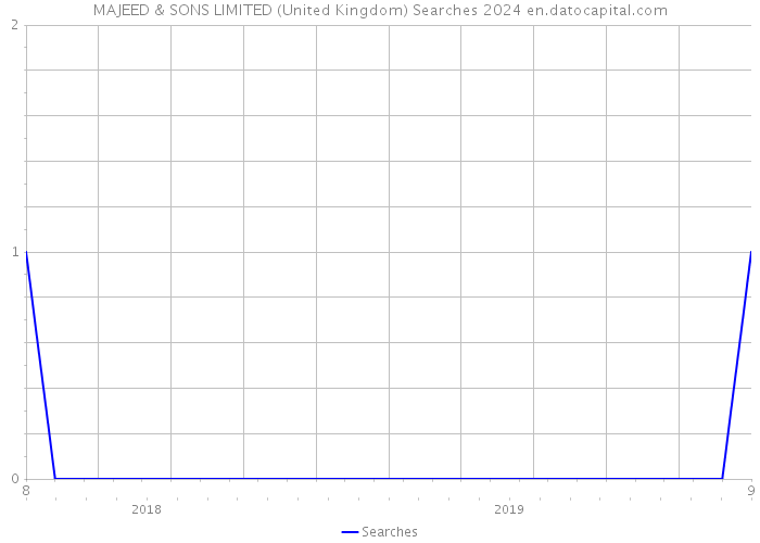 MAJEED & SONS LIMITED (United Kingdom) Searches 2024 