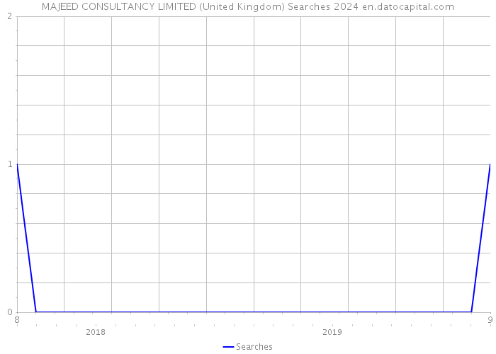 MAJEED CONSULTANCY LIMITED (United Kingdom) Searches 2024 