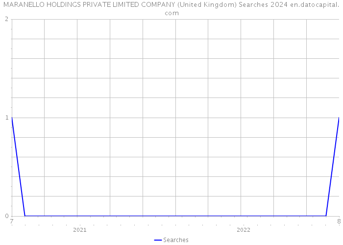 MARANELLO HOLDINGS PRIVATE LIMITED COMPANY (United Kingdom) Searches 2024 