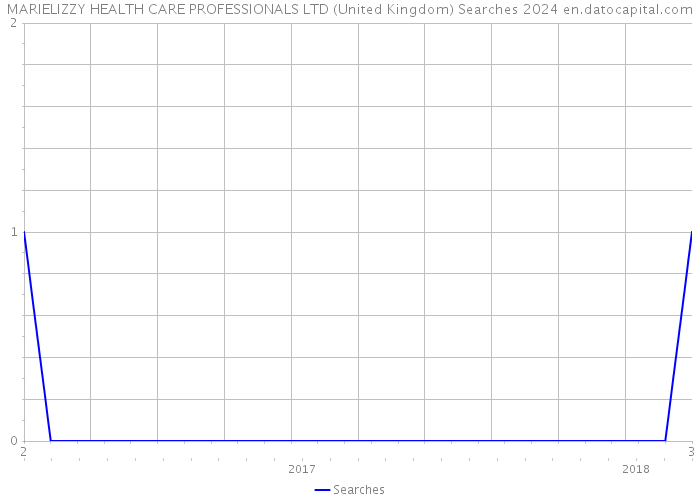 MARIELIZZY HEALTH CARE PROFESSIONALS LTD (United Kingdom) Searches 2024 