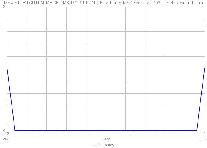 MAXIMILIEN GUILLAUME DE LIMBURG-STIRUM (United Kingdom) Searches 2024 