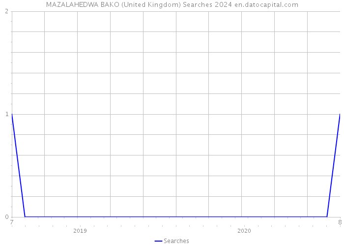 MAZALAHEDWA BAKO (United Kingdom) Searches 2024 