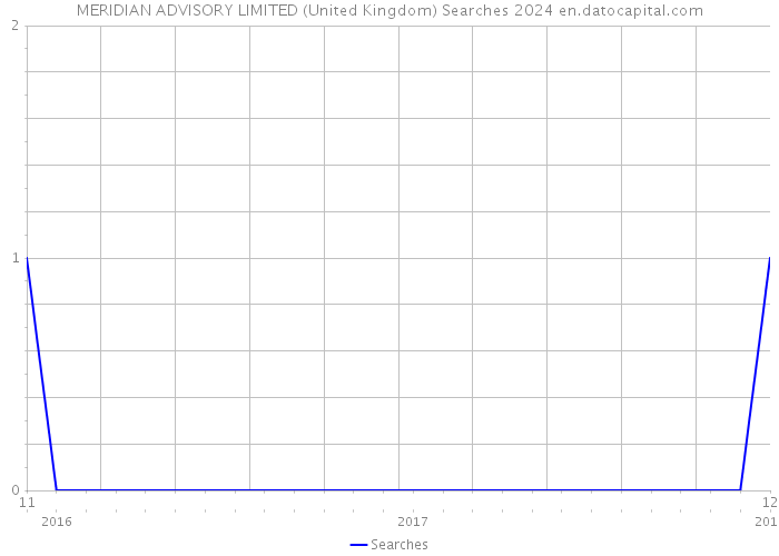 MERIDIAN ADVISORY LIMITED (United Kingdom) Searches 2024 