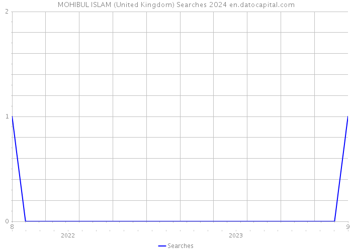 MOHIBUL ISLAM (United Kingdom) Searches 2024 