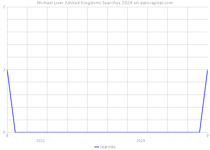 Michael Liver (United Kingdom) Searches 2024 