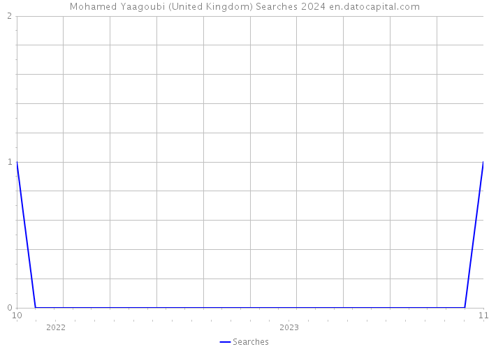 Mohamed Yaagoubi (United Kingdom) Searches 2024 