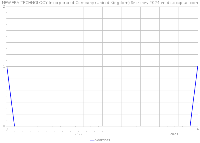 NEW ERA TECHNOLOGY Incorporated Company (United Kingdom) Searches 2024 
