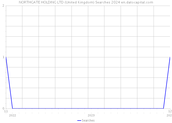NORTHGATE HOLDING LTD (United Kingdom) Searches 2024 