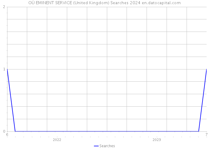 OÜ EMINENT SERVICE (United Kingdom) Searches 2024 