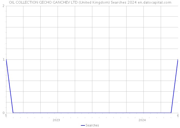 OIL COLLECTION GECHO GANCHEV LTD (United Kingdom) Searches 2024 