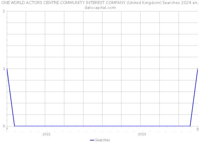 ONE WORLD ACTORS CENTRE COMMUNITY INTEREST COMPANY (United Kingdom) Searches 2024 