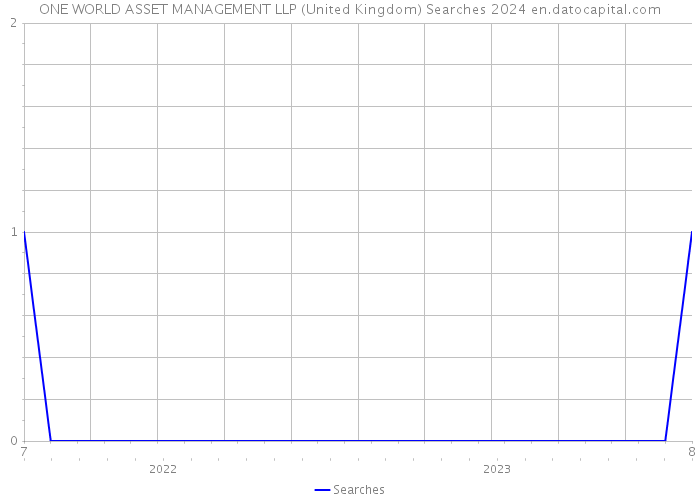 ONE WORLD ASSET MANAGEMENT LLP (United Kingdom) Searches 2024 