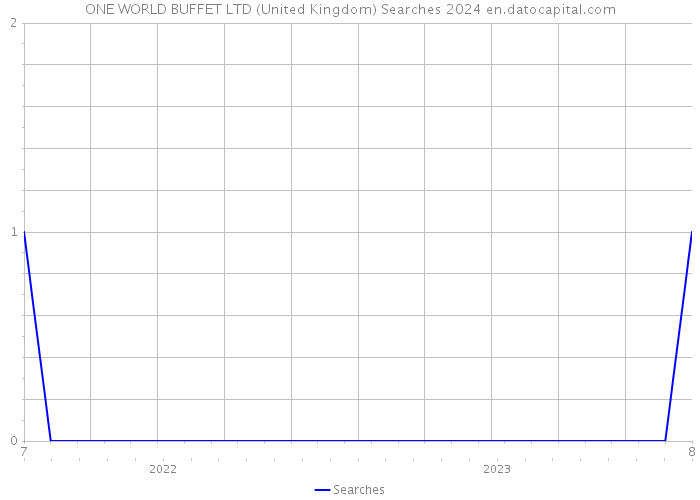 ONE WORLD BUFFET LTD (United Kingdom) Searches 2024 