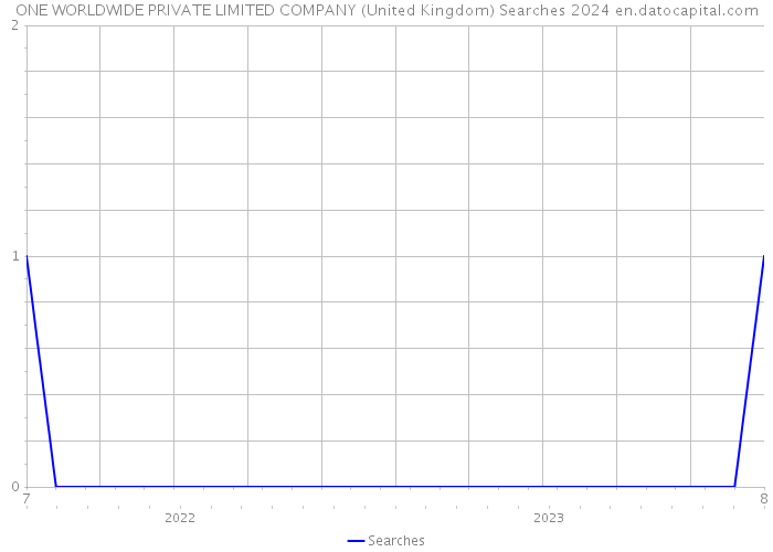 ONE WORLDWIDE PRIVATE LIMITED COMPANY (United Kingdom) Searches 2024 