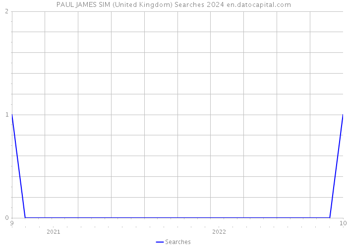 PAUL JAMES SIM (United Kingdom) Searches 2024 