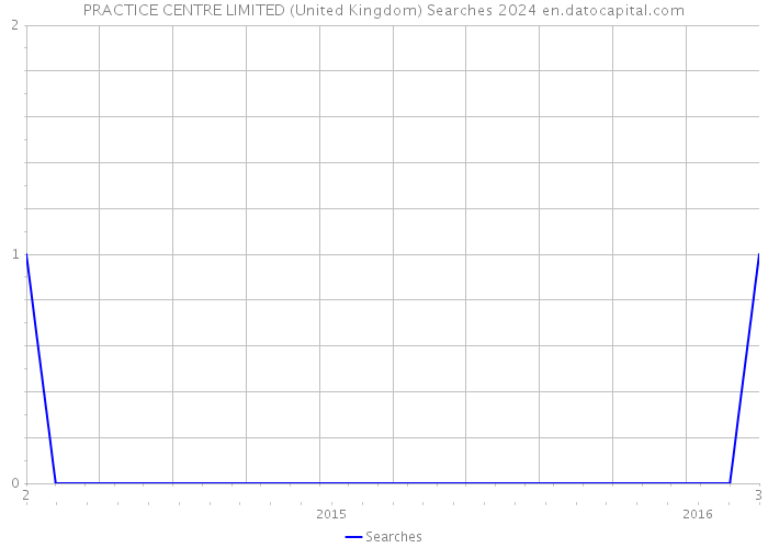PRACTICE CENTRE LIMITED (United Kingdom) Searches 2024 