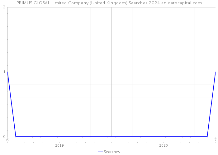 PRIMUS GLOBAL Limited Company (United Kingdom) Searches 2024 