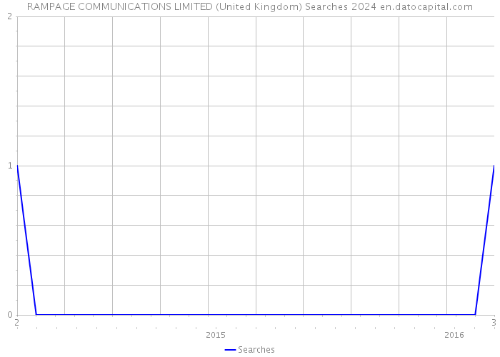 RAMPAGE COMMUNICATIONS LIMITED (United Kingdom) Searches 2024 