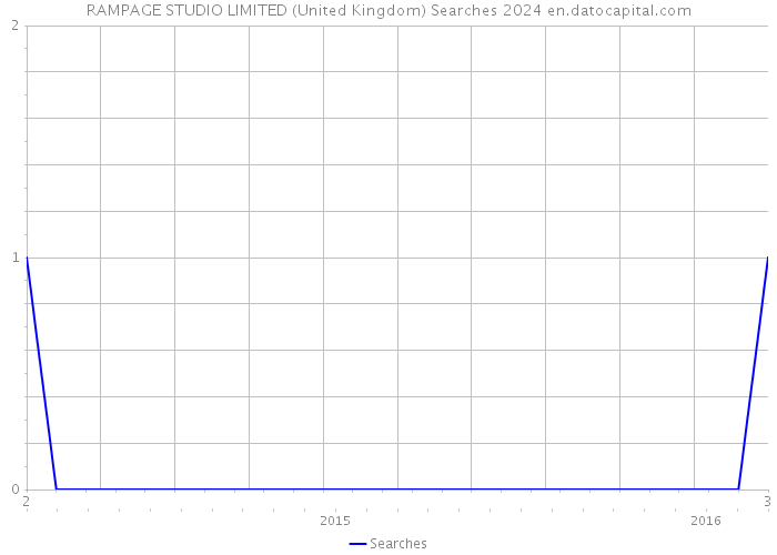 RAMPAGE STUDIO LIMITED (United Kingdom) Searches 2024 