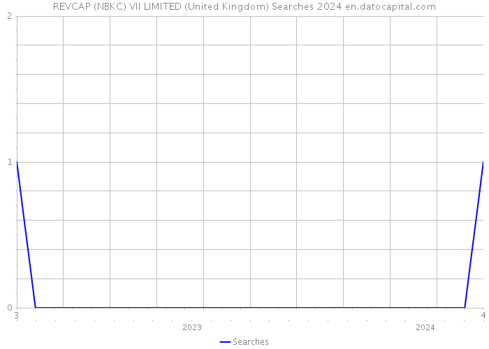 REVCAP (NBKC) VII LIMITED (United Kingdom) Searches 2024 