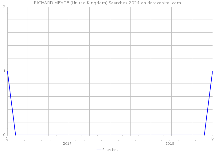 RICHARD MEADE (United Kingdom) Searches 2024 
