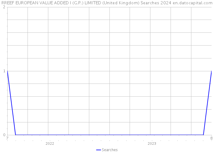 RREEF EUROPEAN VALUE ADDED I (G.P.) LIMITED (United Kingdom) Searches 2024 