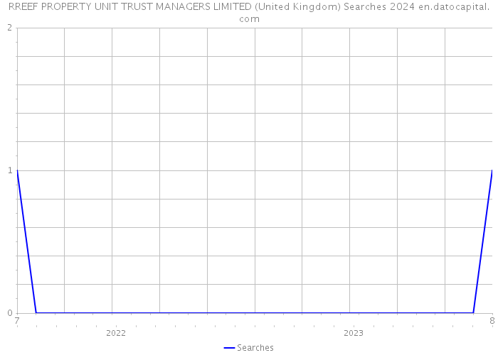 RREEF PROPERTY UNIT TRUST MANAGERS LIMITED (United Kingdom) Searches 2024 