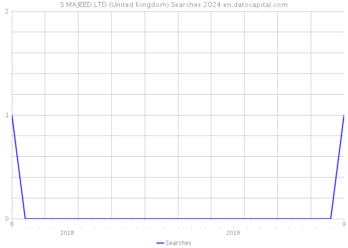 S MAJEED LTD (United Kingdom) Searches 2024 