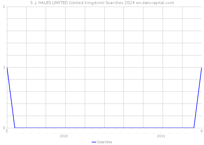 S. J. HALES LIMITED (United Kingdom) Searches 2024 