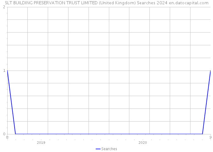 SLT BUILDING PRESERVATION TRUST LIMITED (United Kingdom) Searches 2024 