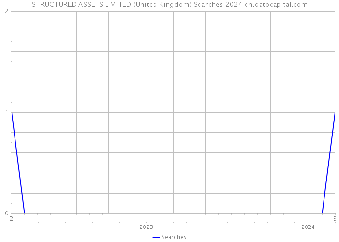 STRUCTURED ASSETS LIMITED (United Kingdom) Searches 2024 