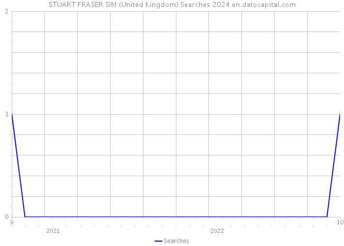 STUART FRASER SIM (United Kingdom) Searches 2024 