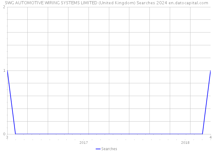SWG AUTOMOTIVE WIRING SYSTEMS LIMITED (United Kingdom) Searches 2024 