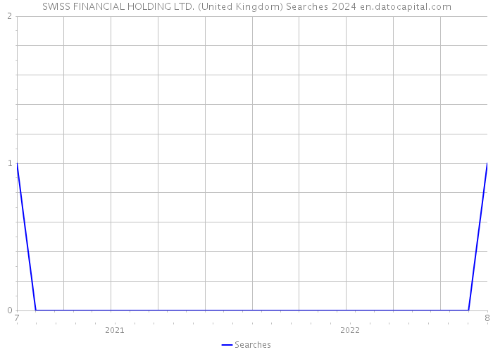 SWISS FINANCIAL HOLDING LTD. (United Kingdom) Searches 2024 
