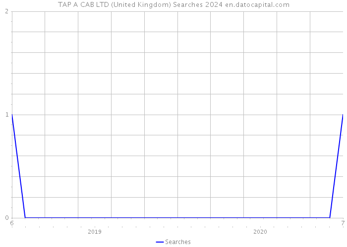 TAP A CAB LTD (United Kingdom) Searches 2024 