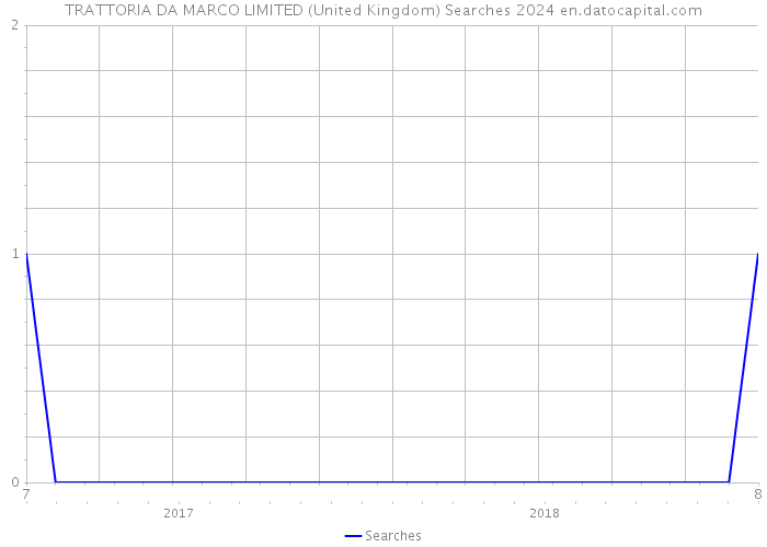 TRATTORIA DA MARCO LIMITED (United Kingdom) Searches 2024 