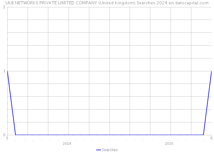 UKB NETWORKS PRIVATE LIMITED COMPANY (United Kingdom) Searches 2024 